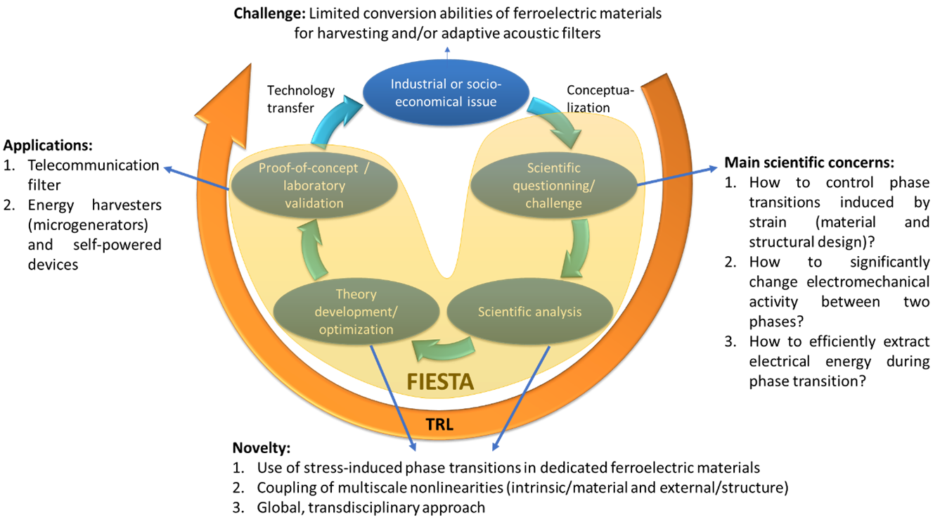 Positioning and scientific approach of FIESTA.