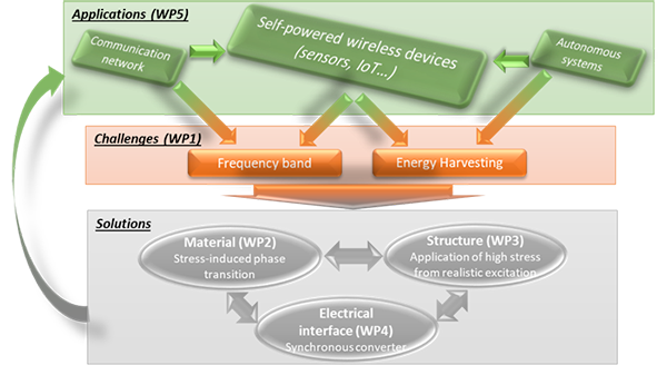 FIESTA context, objective and methodology and link with scientific and technical Work Packages